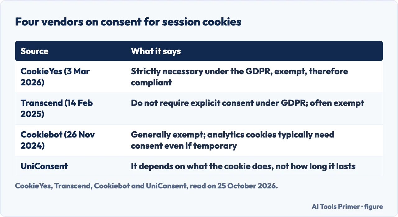 Table of what CookieYes, Transcend, Cookiebot and UniConsent say about consent for session cookies