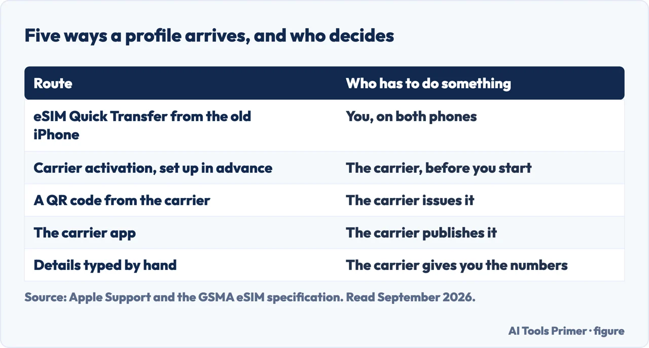 Table of the five ways an eSIM profile arrives on an iPhone and who has to act in each