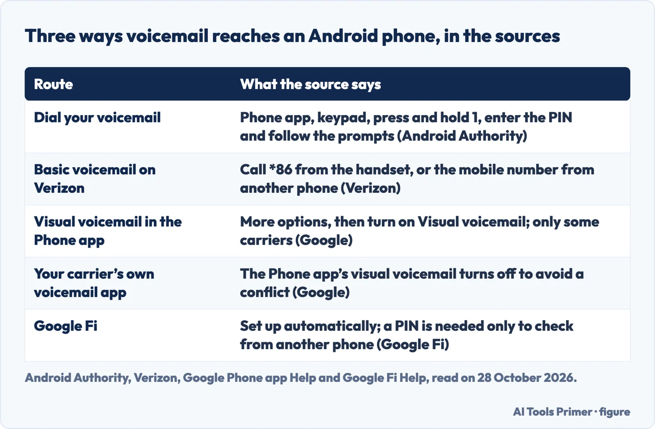 Table of three ways voicemail reaches an Android phone: dialling, visual voicemail and a carrier app