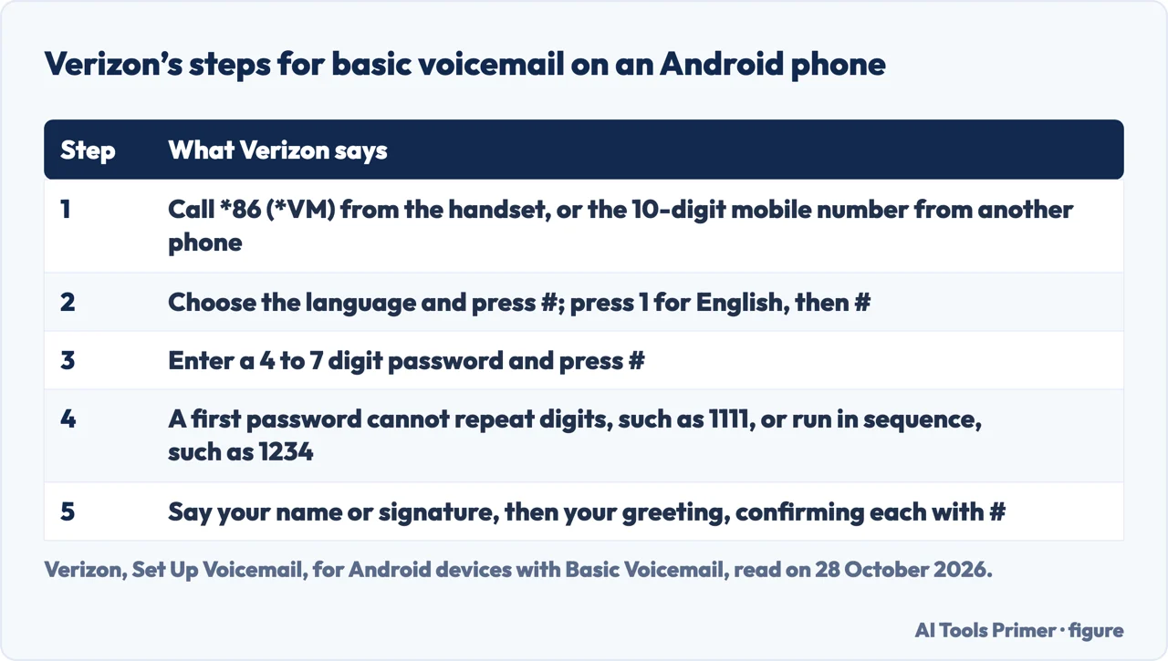 Table of Verizon’s five steps for setting up basic voicemail on an Android phone with *86