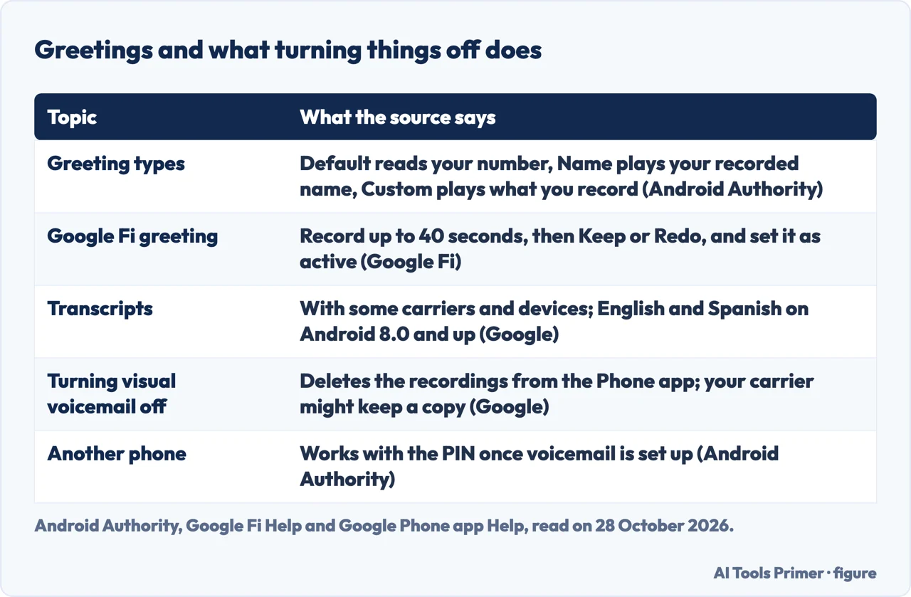 Table of voicemail greeting types, the Google Fi time limit, transcripts and what turning visual voicemail off does