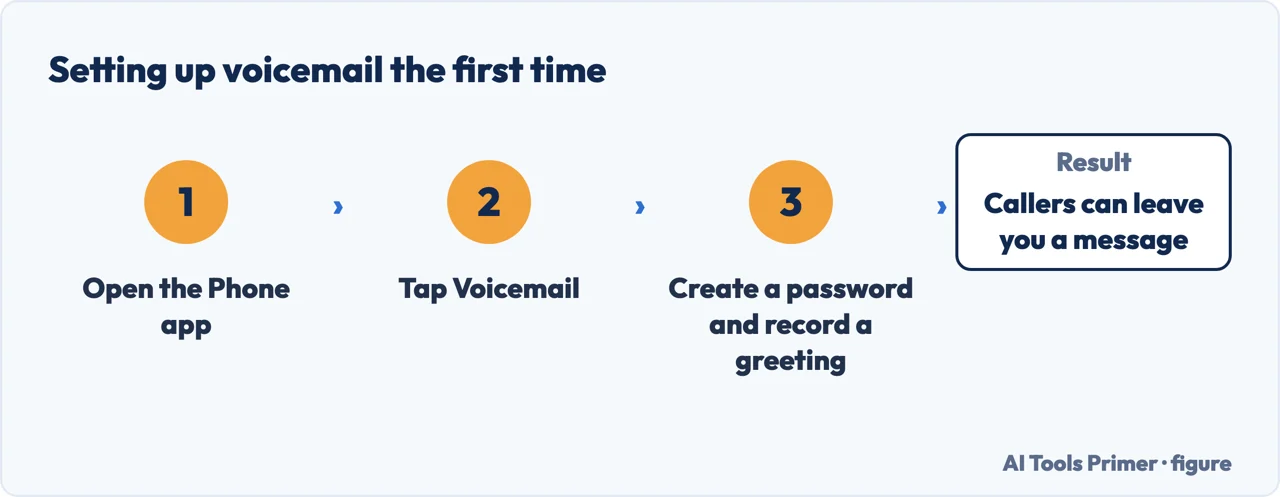 Three steps to set up voicemail on iPhone the first time: Phone app, Voicemail, password and greeting