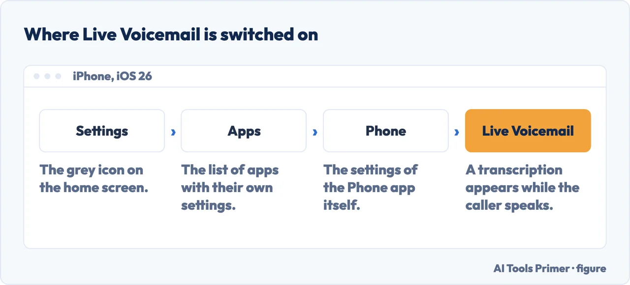 The path to Live Voicemail on iPhone: Settings, then Apps, then Phone, then Live Voicemail
