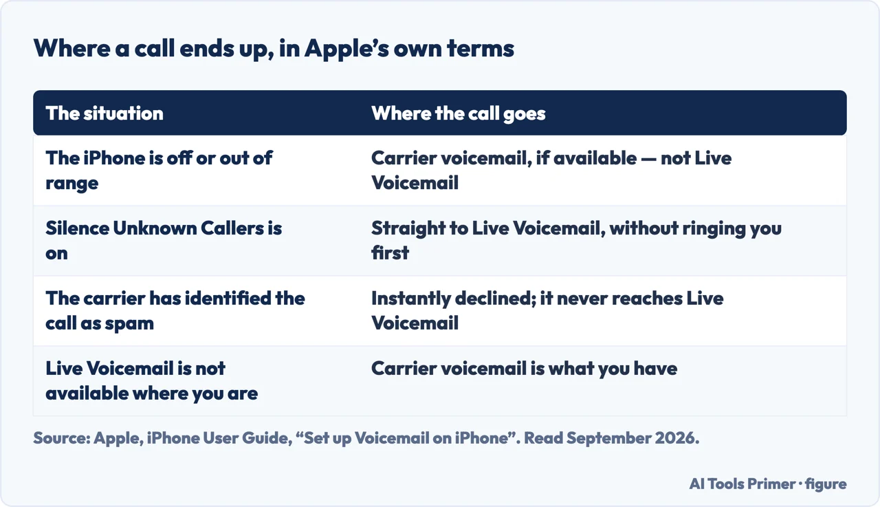 Table of where an iPhone call ends up in four situations, from Apple’s documentation
