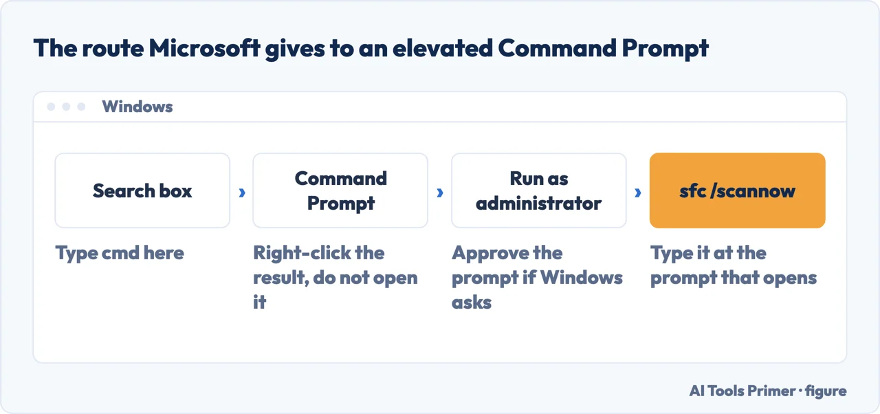 Drawn menu path from the Windows Search box to a Command Prompt running as administrator, ending at the sfc /scannow command