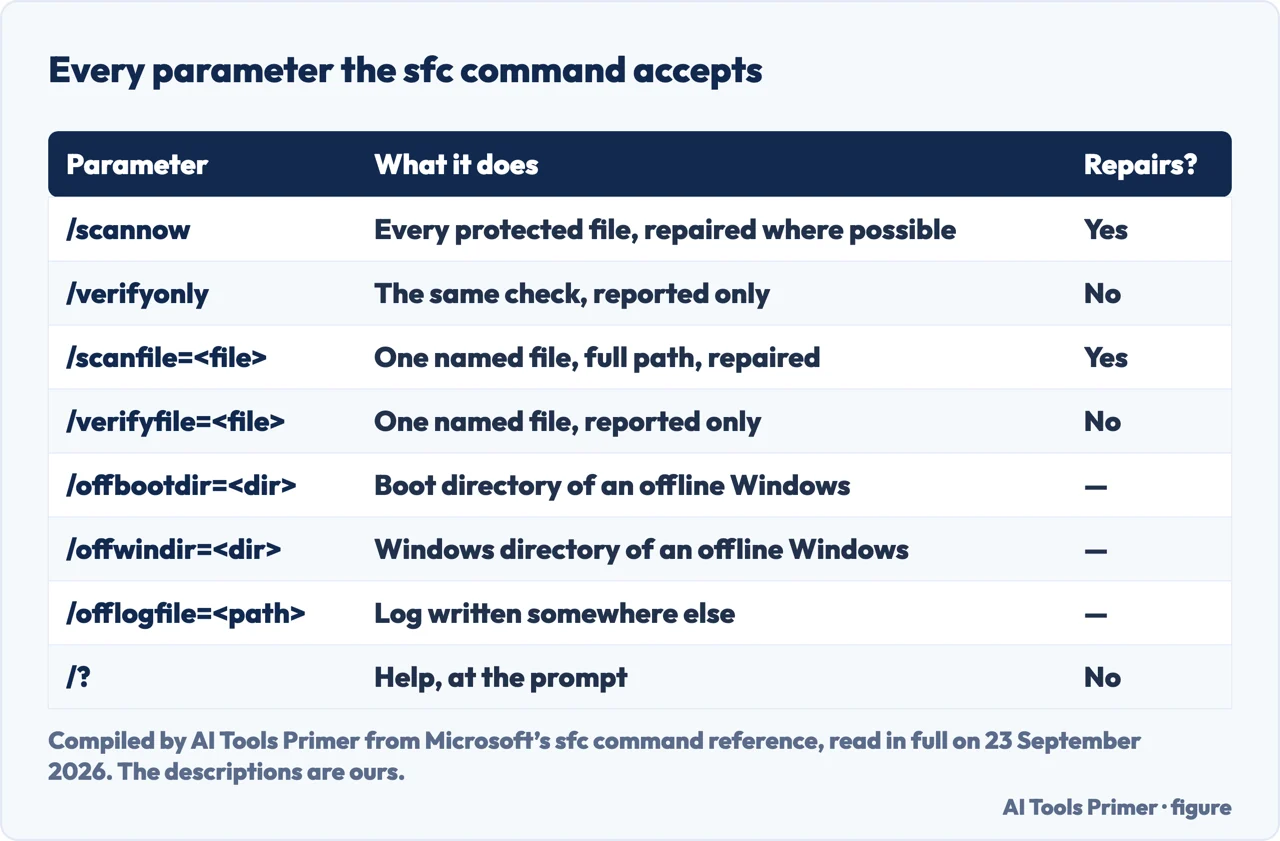 Drawn table of the eight parameters the sfc command takes and what each one does