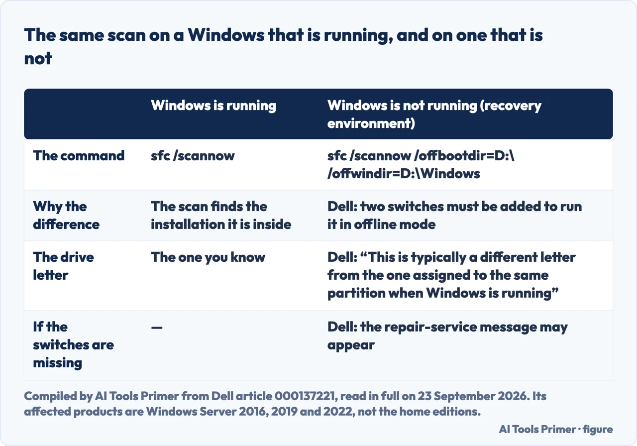 Drawn table comparing an sfc scan on a running Windows with the same scan run from the recovery environment