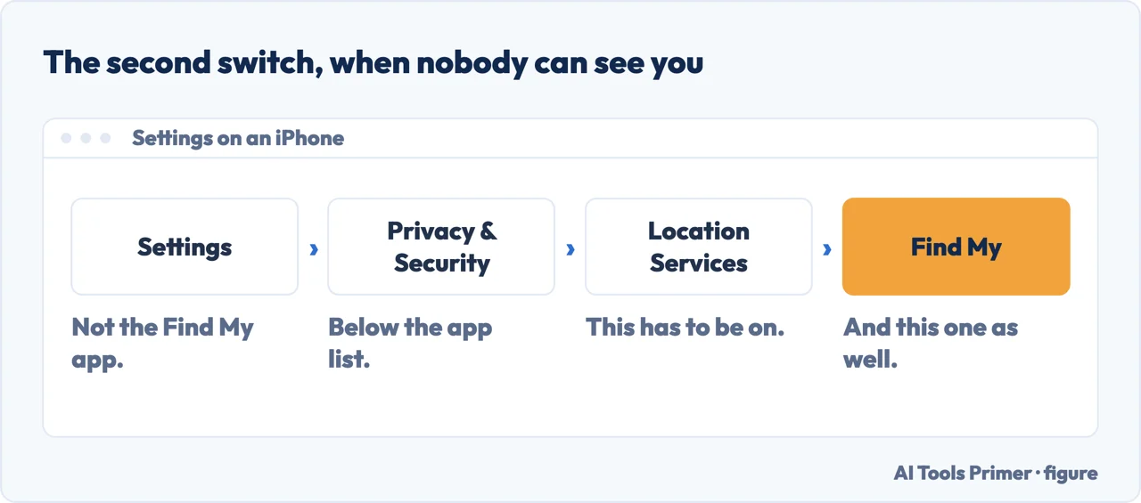 The path in iPhone Settings to Location Services and Find My, the second switch behind location sharing