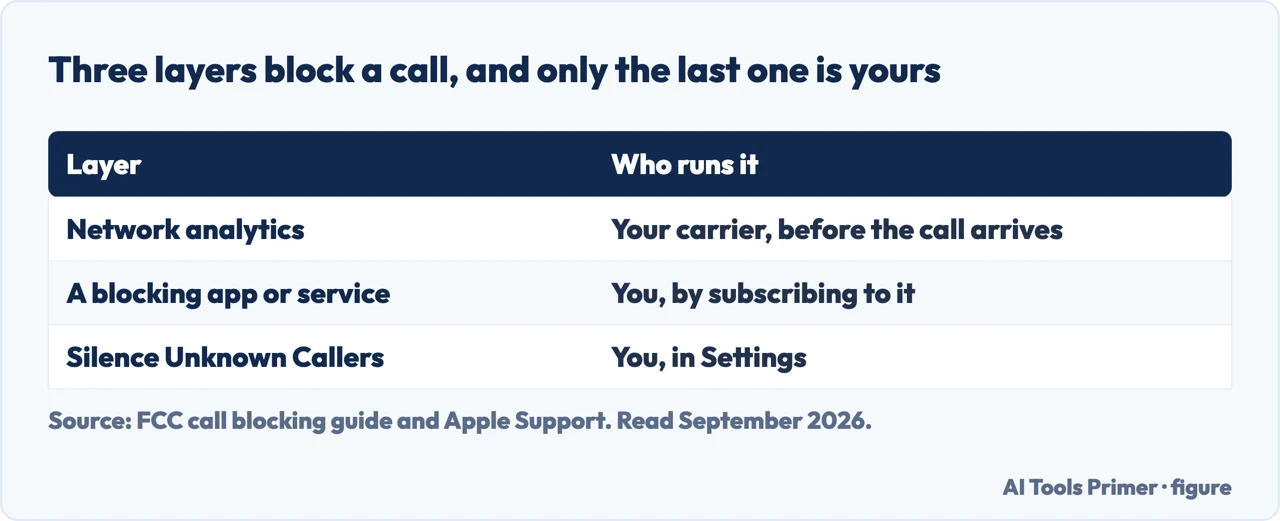Table of the three layers that block an unwanted call and who runs each of them