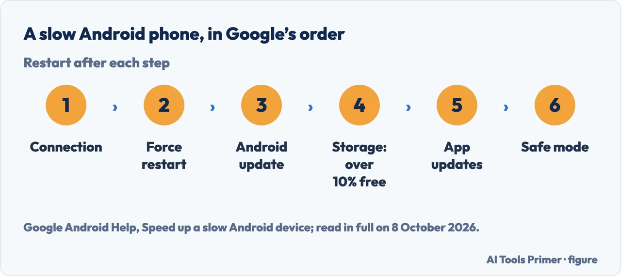 Drawn flow for how to fix slow android phone: connection, restart, update, storage, safe mode