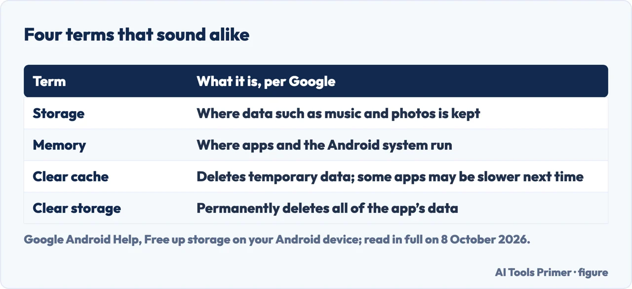 Drawn table separating storage from memory, and Clear cache from Clear storage on Android