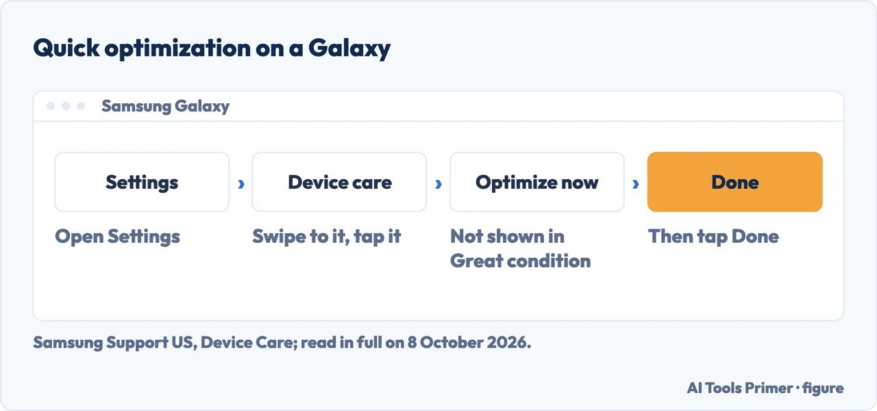 Drawn path in Samsung Galaxy settings: Settings, Device care, Optimize now, Done