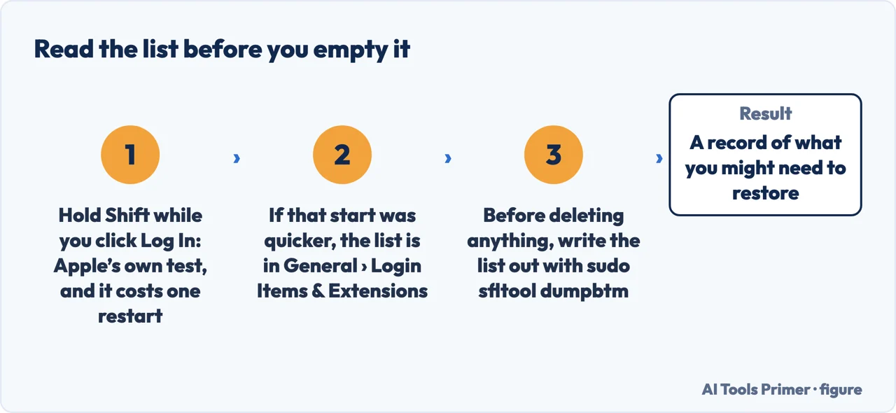 A drawn flow of Apple’s Shift-key startup test and the command that saves the login list first