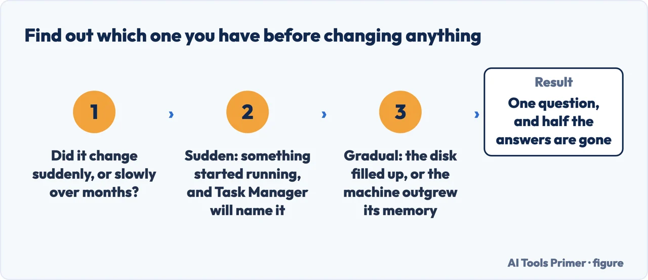 One question that halves the possible causes of a slow computer before you change anything