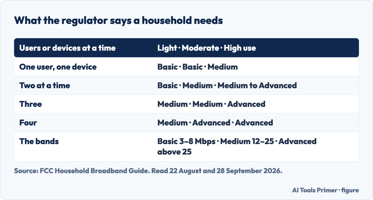The regulator’s table of how much speed a household needs by number of users and how heavily they use it