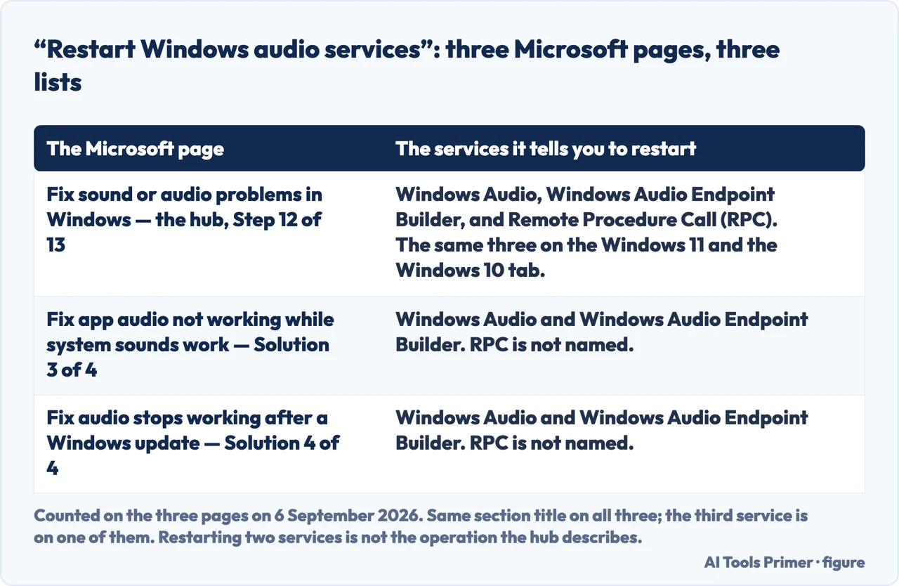 A drawn table comparing which audio services three Microsoft pages tell you to restart