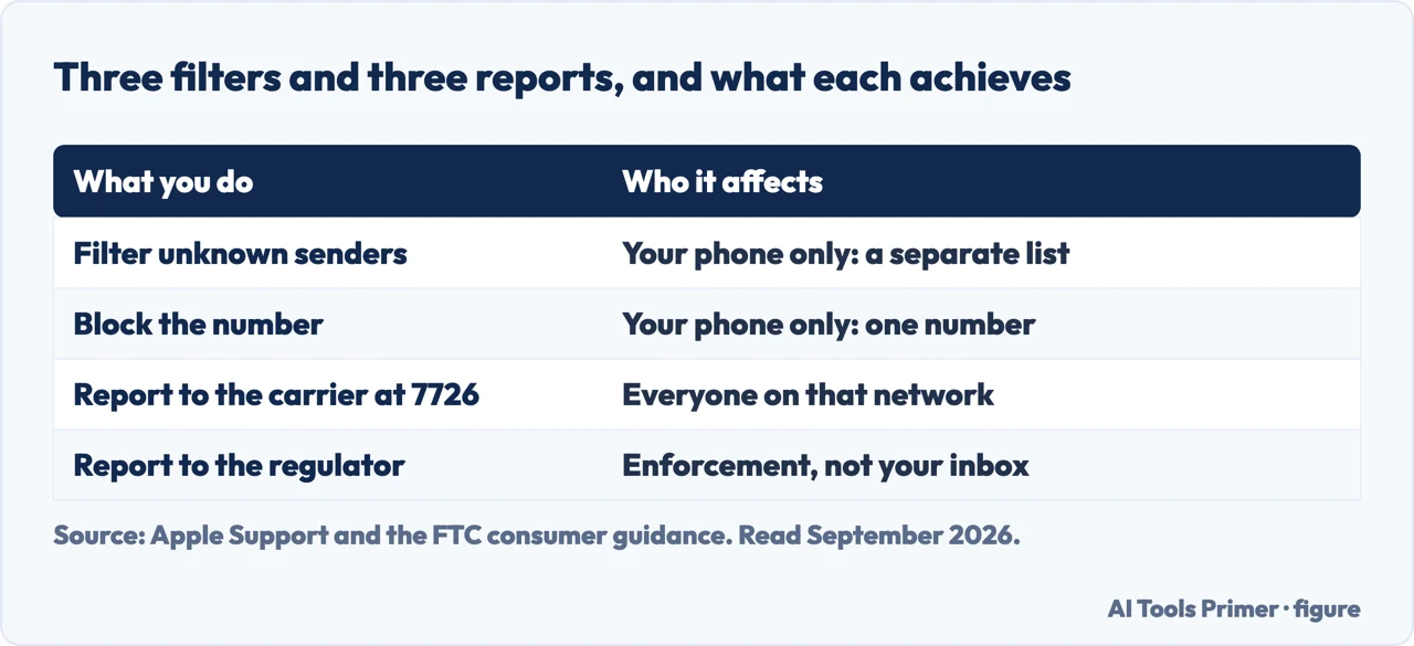 Table of the three filters and three reports for spam texts and who each one affects