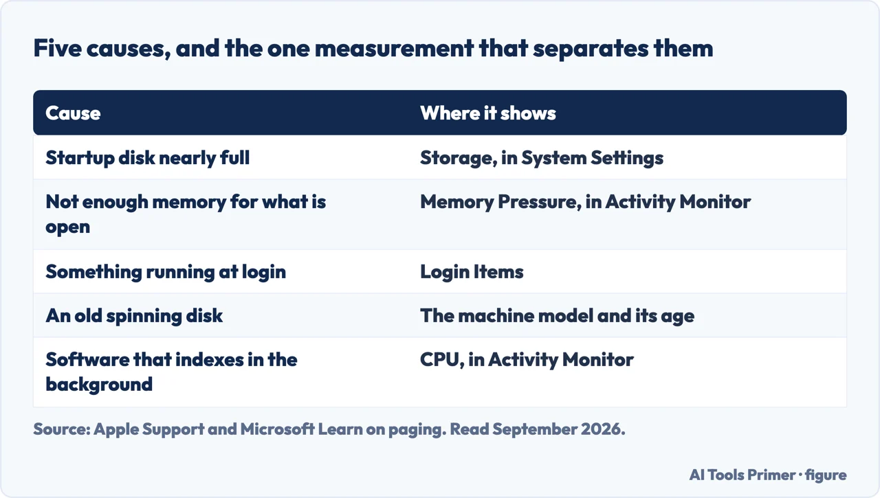 Table of five causes of a slow MacBook and where each one shows up in a built-in tool