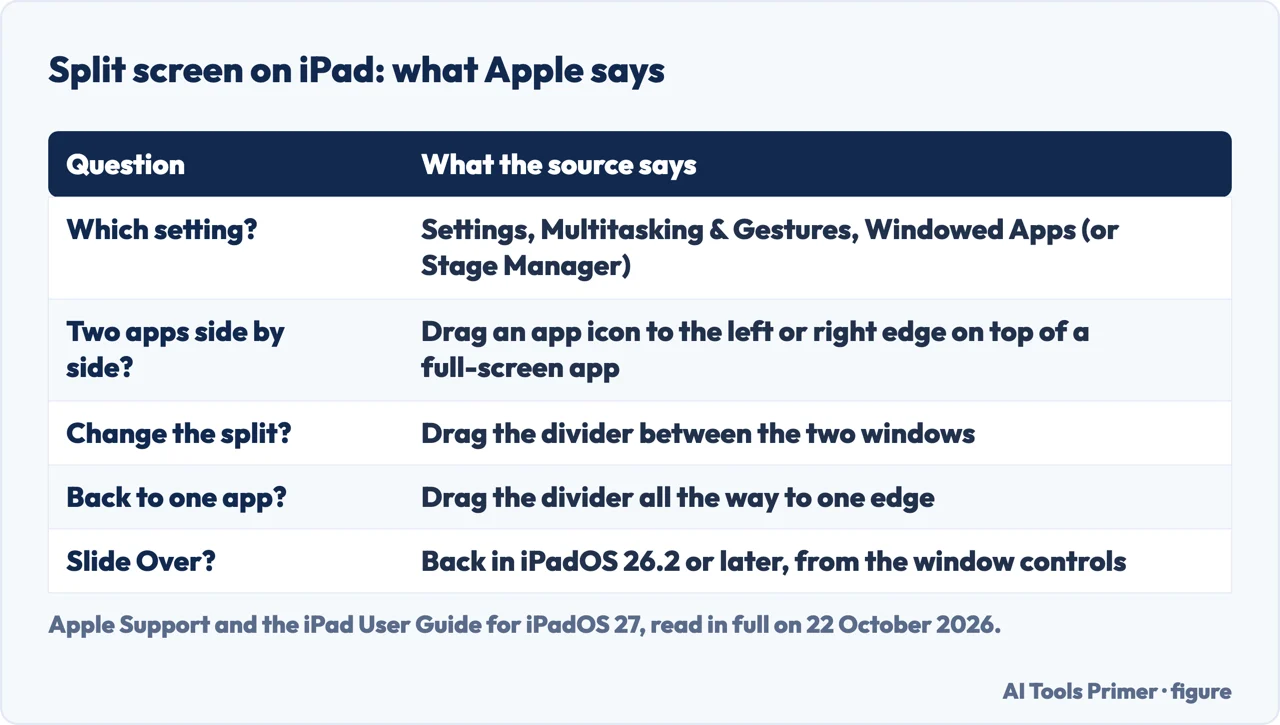 Drawn table of five questions about split screen on iPad, with the answer Apple gives for each