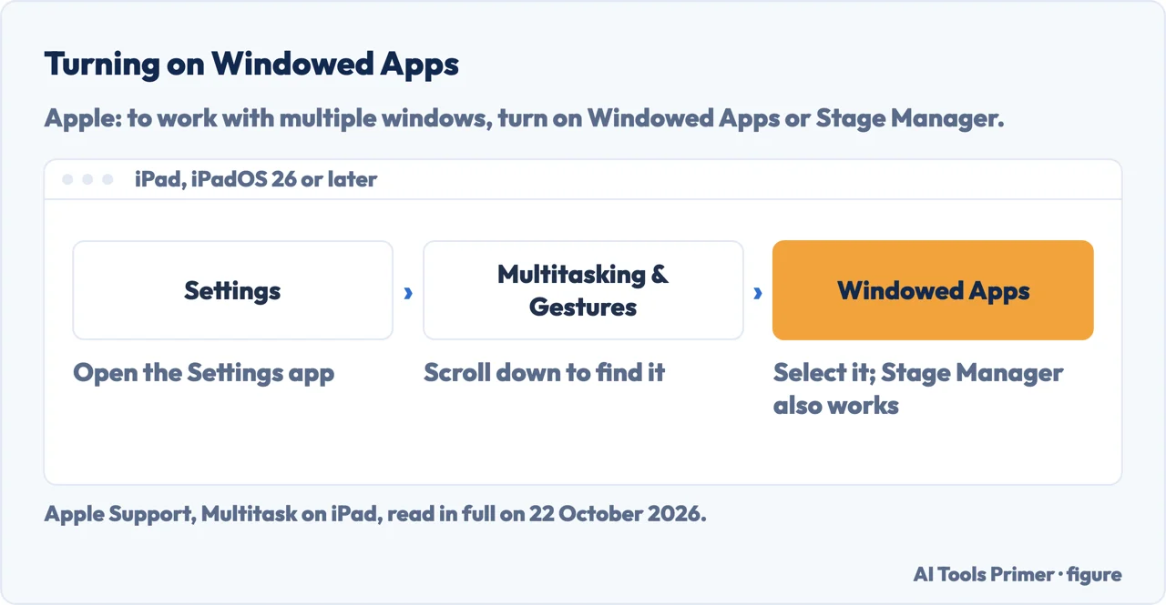 Drawn path for turning on Windowed Apps on iPad: Settings, Multitasking & Gestures, Windowed Apps