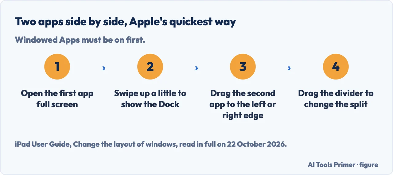 Drawn list of four steps for putting two apps side by side on iPad by dragging an app to the edge of a full-screen app