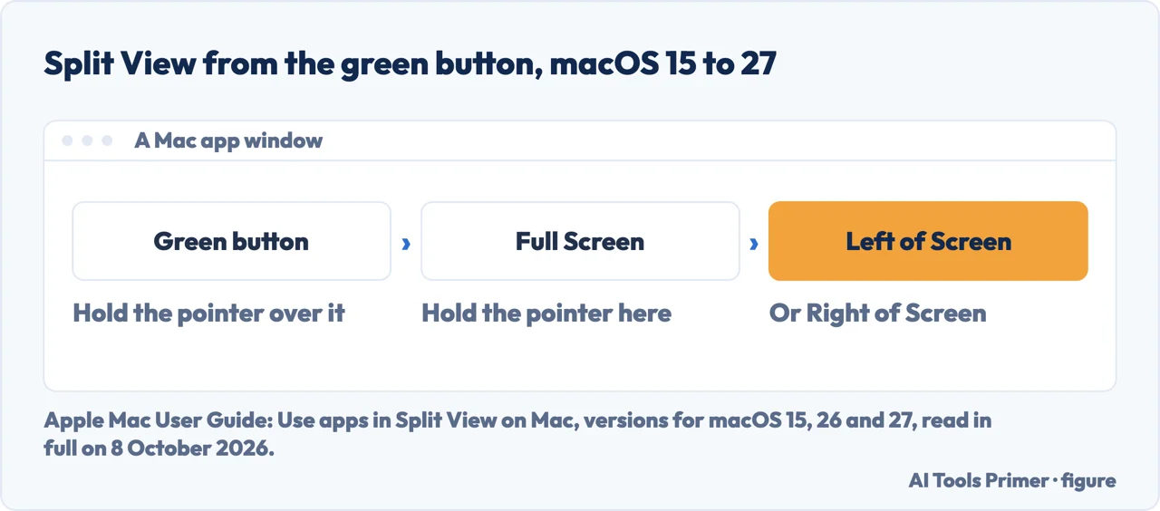 Drawn menu path for how to split screen on Mac: green button, Full Screen, Left of Screen