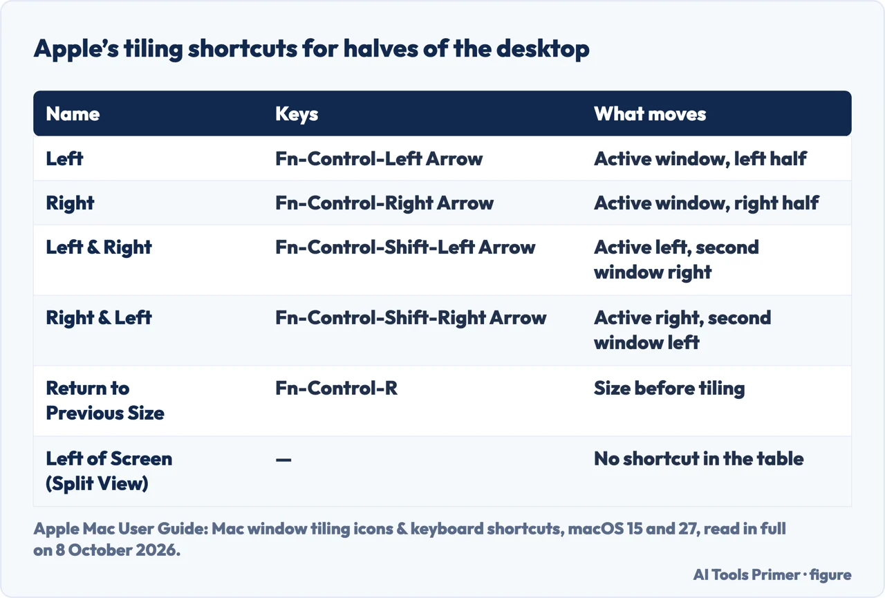 Drawn table of Apple’s Fn-Control tiling shortcuts for halves of the Mac desktop