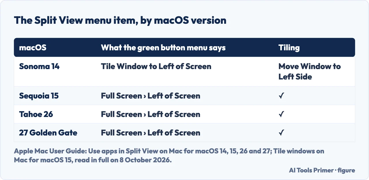 Drawn table of the Split View menu name in macOS Sonoma 14, Sequoia 15, Tahoe 26 and macOS 27