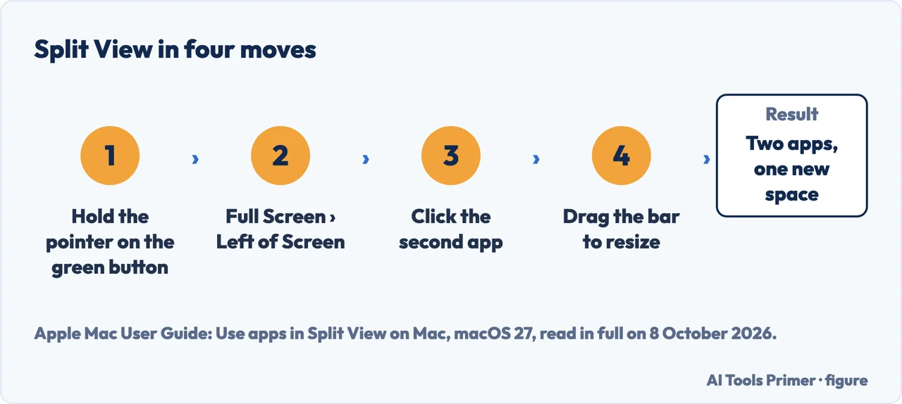 Drawn four-step flow from the green button to two apps sharing a new space in Split View