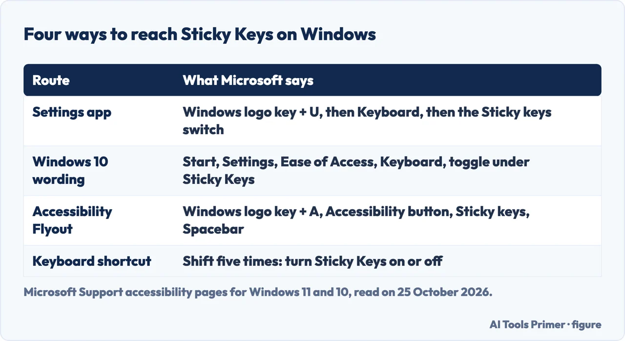 Table of four ways to reach Sticky Keys on Windows: Settings app, Windows 10 wording, Accessibility Flyout, Shift five times