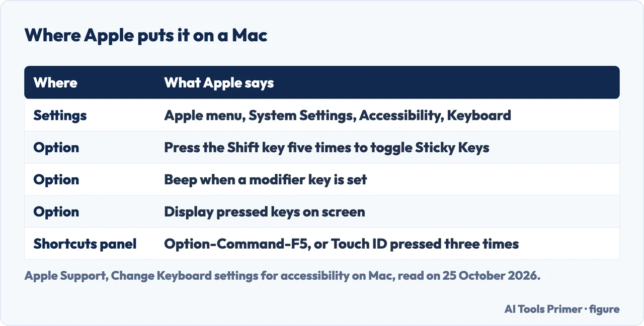 Table of where Apple puts Sticky Keys on a Mac: System Settings, Accessibility, Keyboard, its options and the shortcuts panel