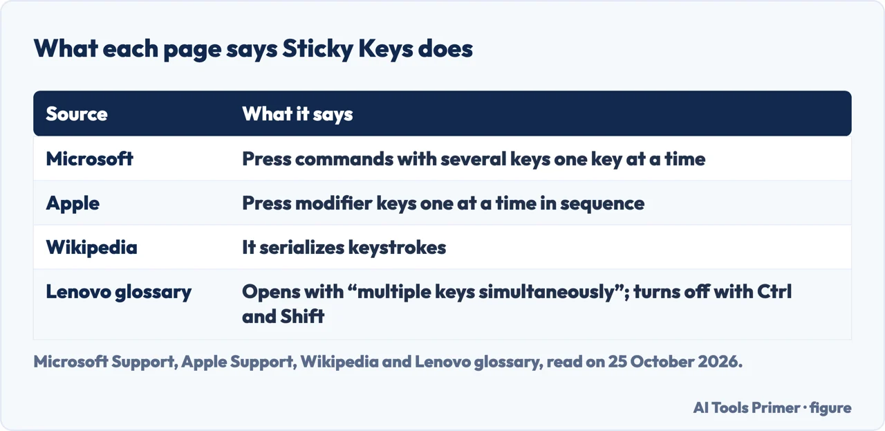 Table of what Microsoft, Apple, Wikipedia and the Lenovo glossary say Sticky Keys does