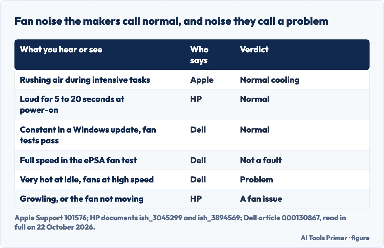 Drawn table of fan noise Apple, HP and Dell call normal, such as rushing air under load, and noise they call a problem