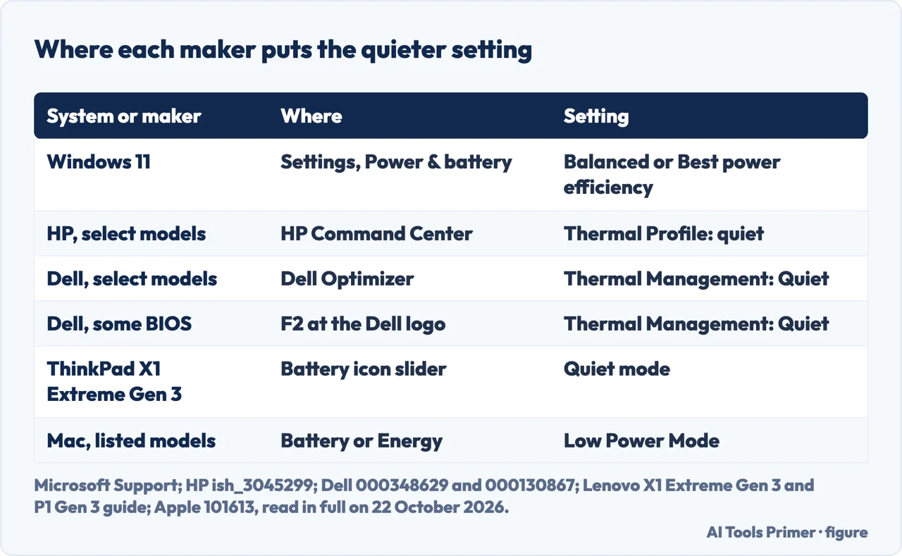 Drawn table of where Windows, HP, Dell, Lenovo and Apple put the quieter fan setting, from power mode to Low Power Mode