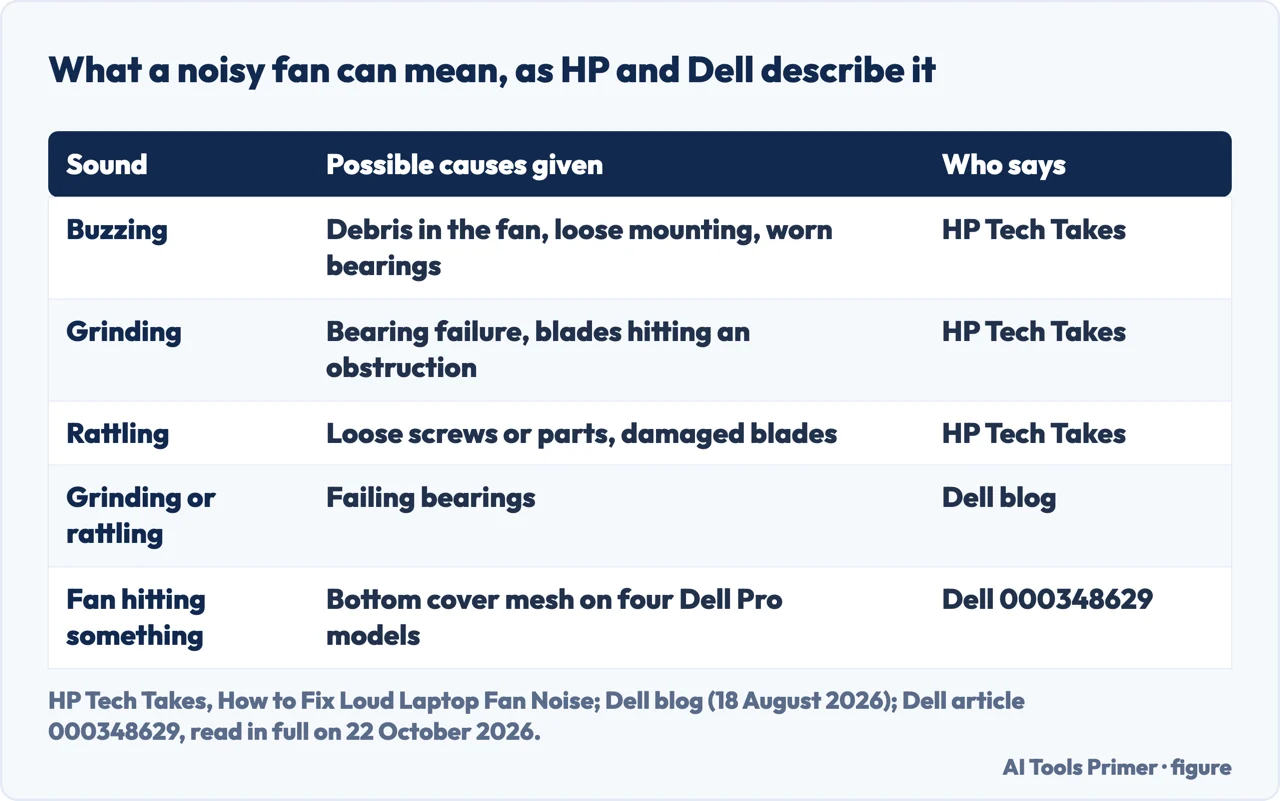 Drawn table of buzzing, grinding and rattling laptop fan sounds and the causes HP and Dell give for each