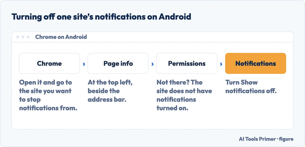 A drawn menu path in Chrome on Android from Page info to Permissions to Notifications