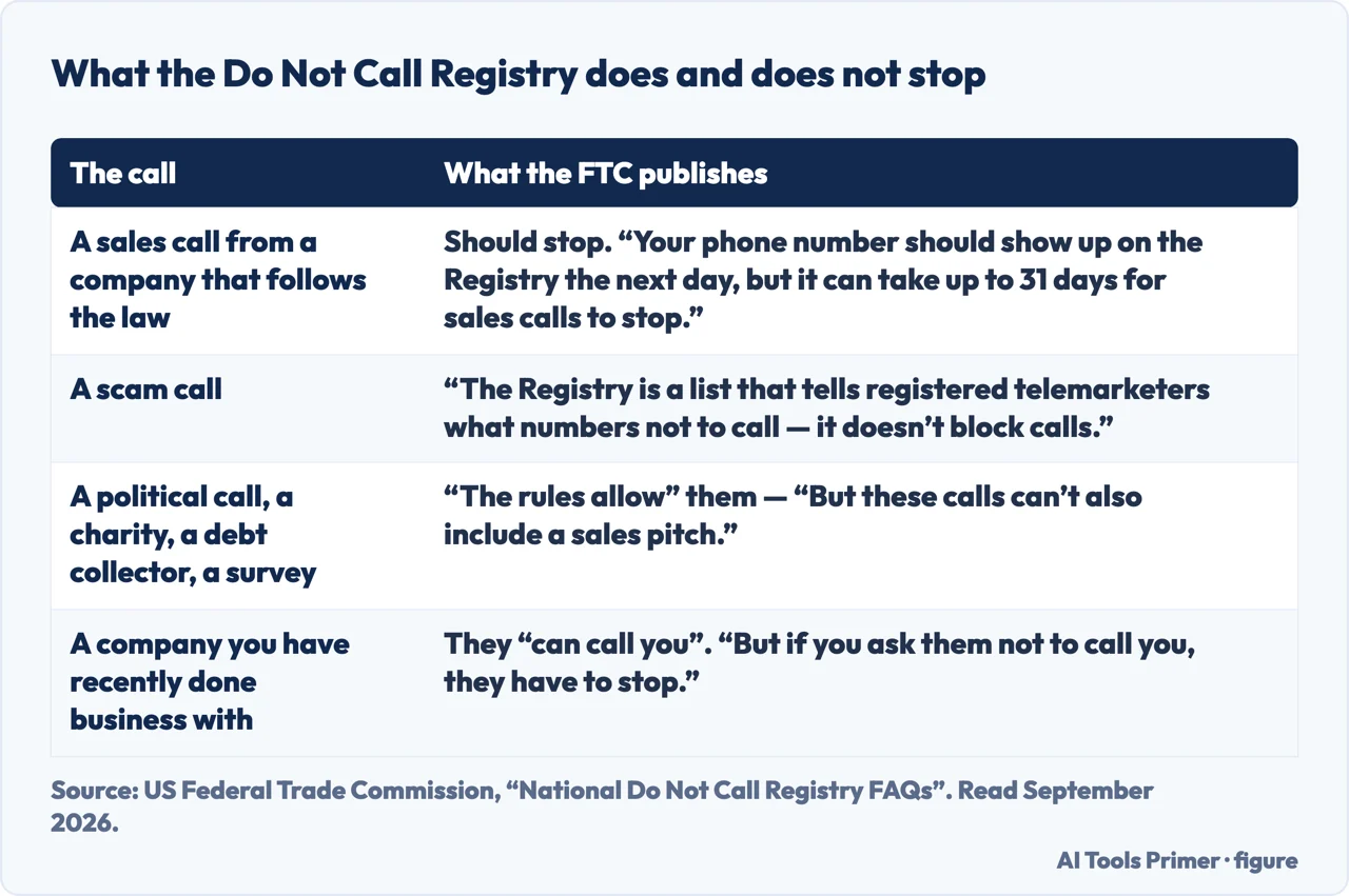 What the National Do Not Call Registry stops and what it does not, in the FTC’s words