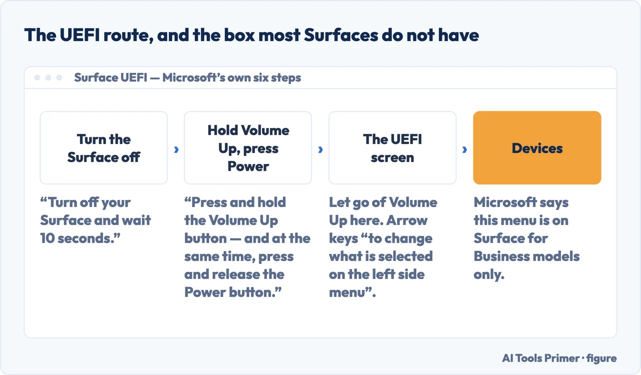 A drawn menu path through the Surface UEFI screen to the Devices menu that most models do not have