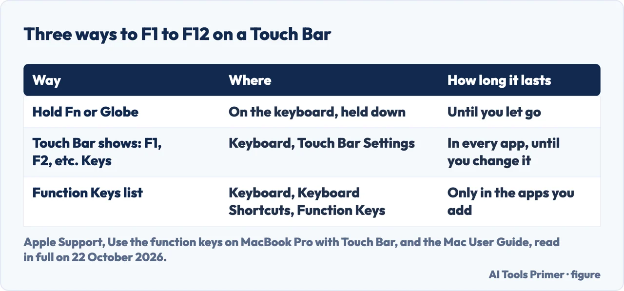 Drawn table of three ways to show F1 to F12 on a Touch Bar: hold Fn or Globe, Touch Bar shows, and the Function Keys list
