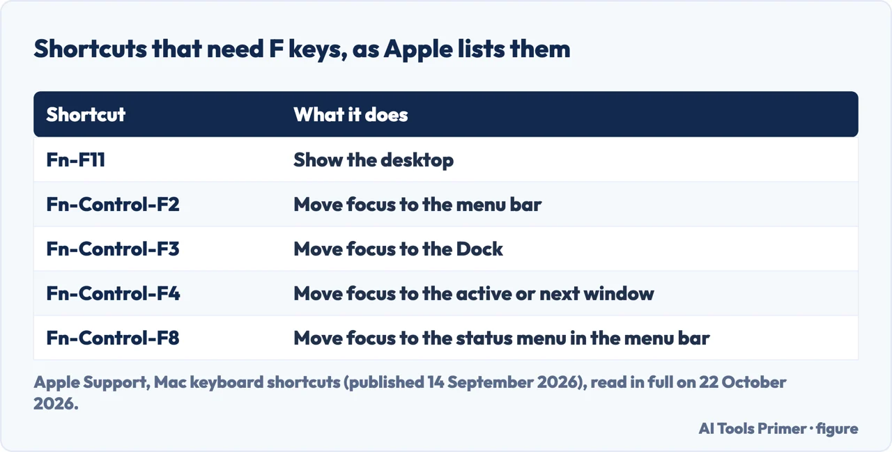Drawn table of Mac shortcuts that use F keys, such as Fn-F11 to show the desktop and Fn-Control-F3 to focus the Dock