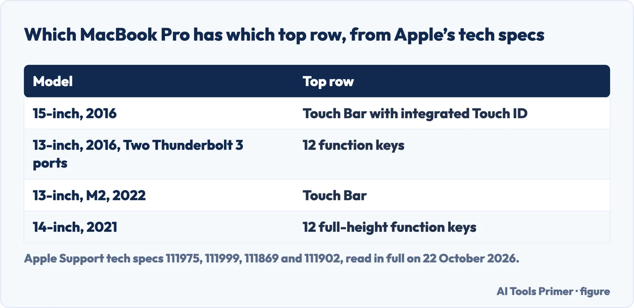 Drawn table of four MacBook Pro models and their top row, from a Touch Bar to 12 full-height function keys