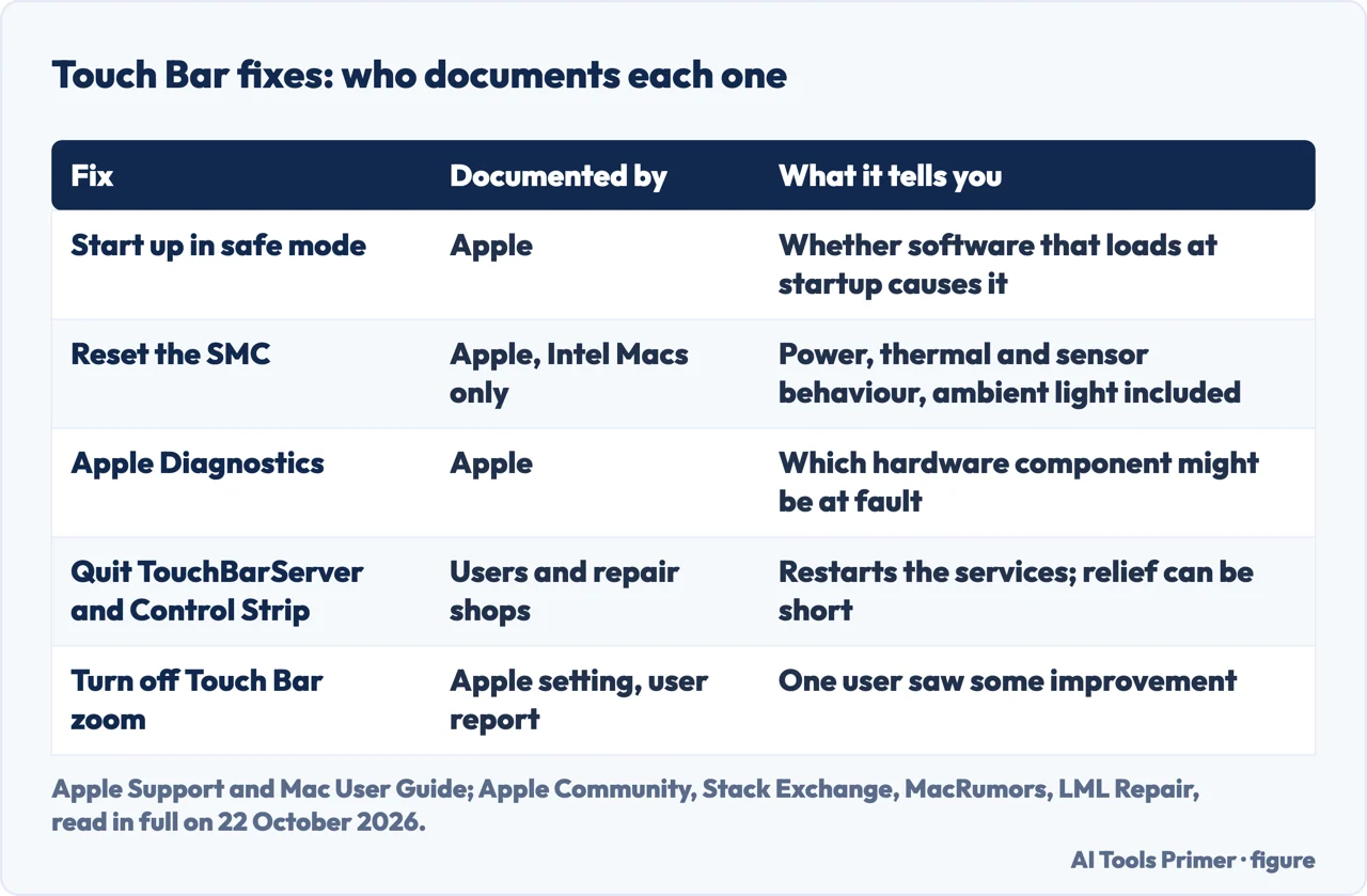 Drawn table of five Touch Bar fixes, who documents each one, from safe mode and the SMC to quitting TouchBarServer