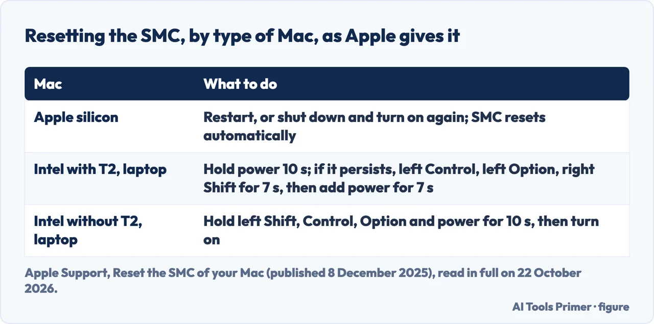 Drawn table of how to reset the SMC on Apple silicon, on Intel Macs with the T2 chip and on older Intel Macs