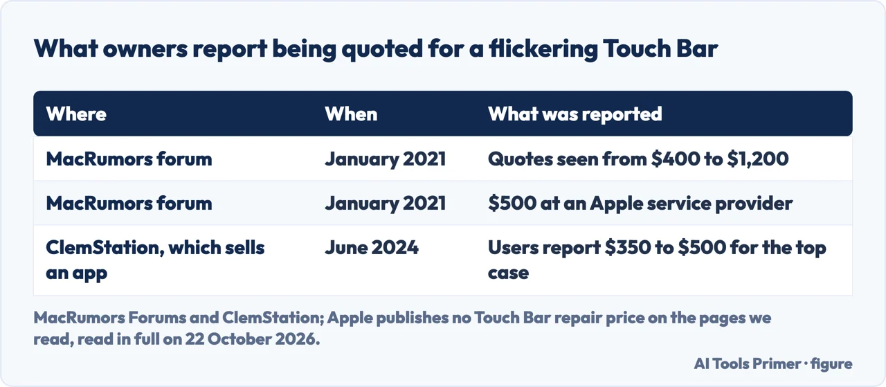 Drawn table of repair quotes owners report for a flickering Touch Bar, from MacRumors and ClemStation