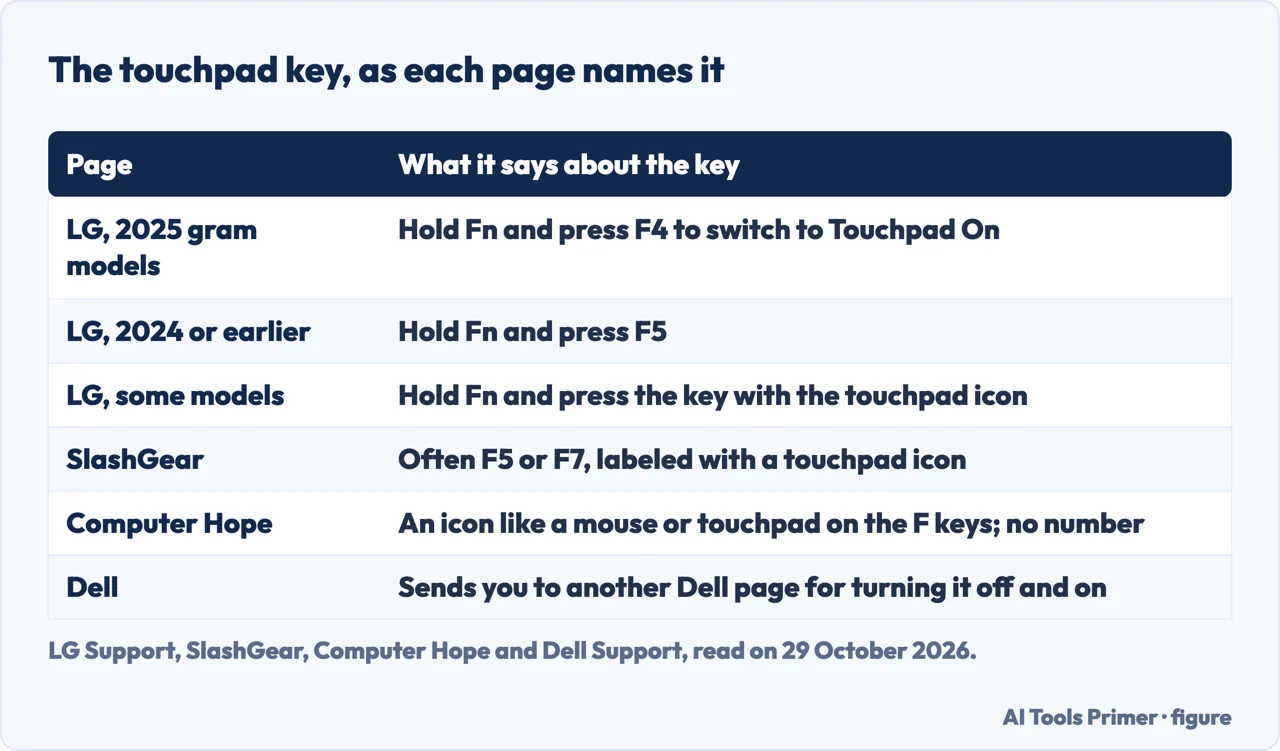 Table of the touchpad key as LG, SlashGear, Computer Hope and Dell each name it for a laptop touchpad that is not working