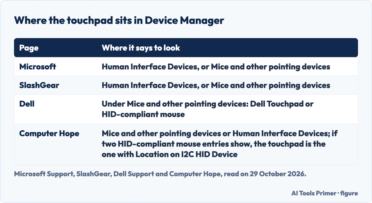 Table of where Microsoft, SlashGear, Dell and Computer Hope say the touchpad sits in Windows Device Manager