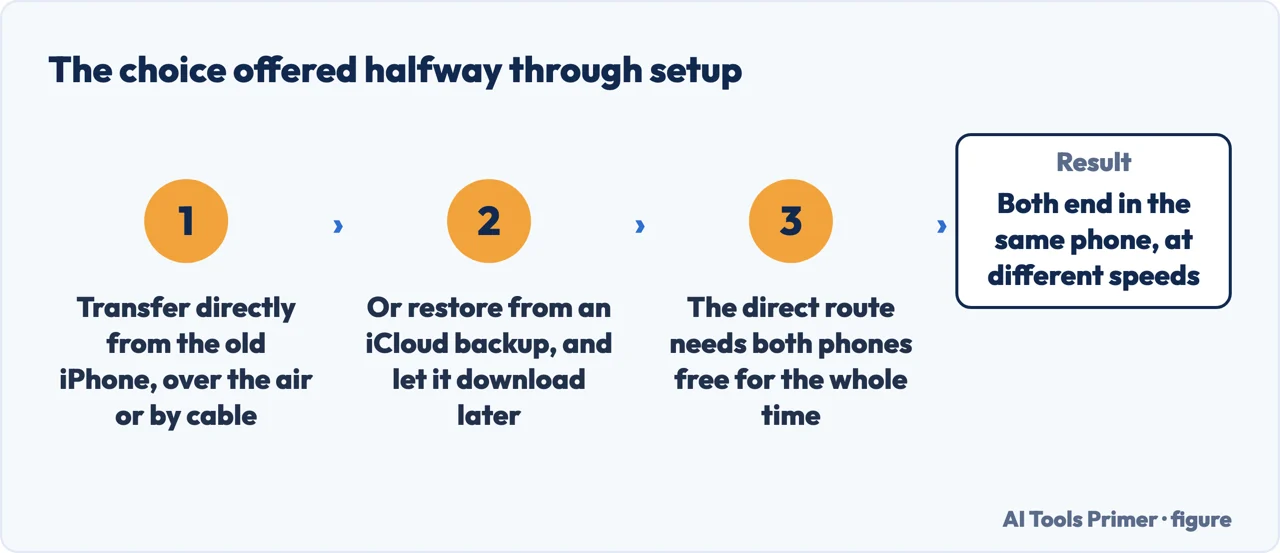The choice offered halfway through iPhone setup between a direct transfer and an iCloud restore