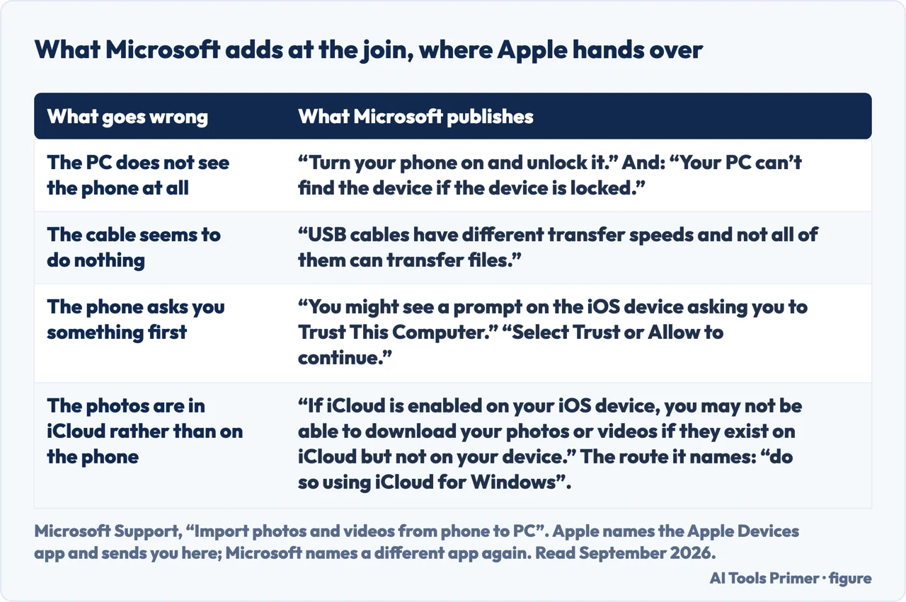 A drawn table of what Microsoft publishes about importing iPhone photos where Apple hands over