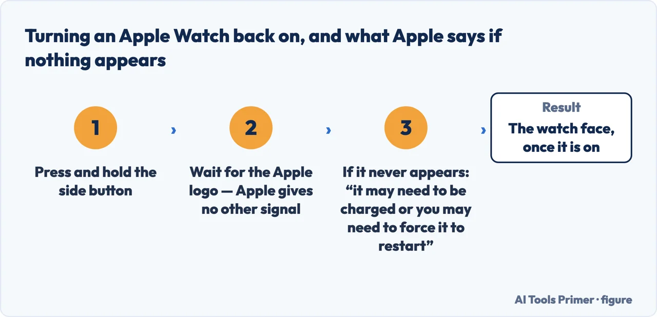 A drawn flow of how to turn off Apple Watch and then turn it back on, and what Apple says if nothing appears