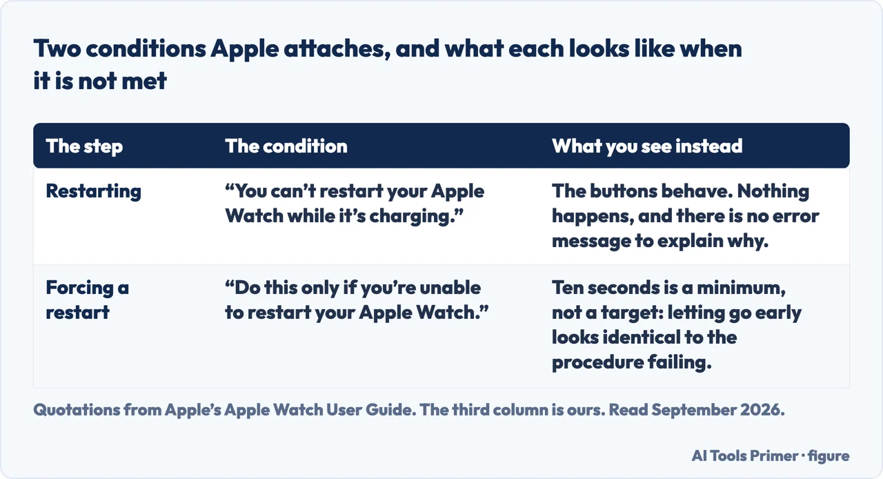 A drawn table of the two conditions Apple attaches to restarting an Apple Watch